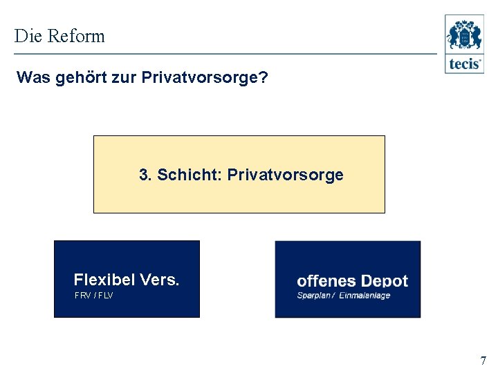 Die Reform Was gehört zur Privatvorsorge? 3. Schicht: Privatvorsorge Flexibel Vers. FRV / FLV