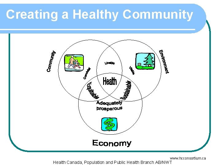 Creating a Healthy Community www. hcconsortium. ca Health Canada, Population and Public Health Branch