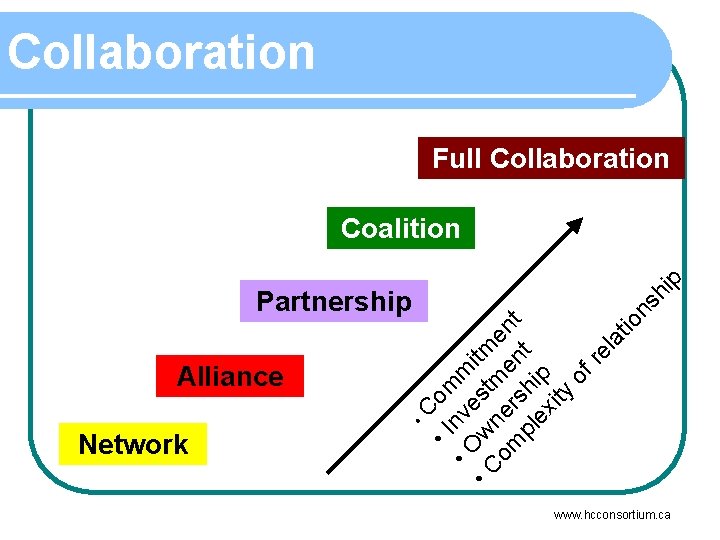 Collaboration Full Collaboration sh • C Alliance • I om • O nve m