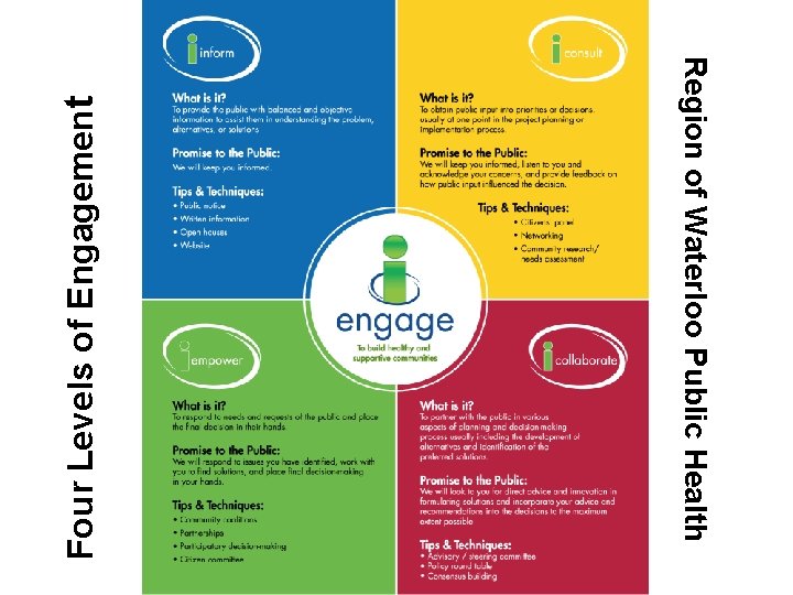 Four Levels of Engagement Region of Waterloo Public Health 