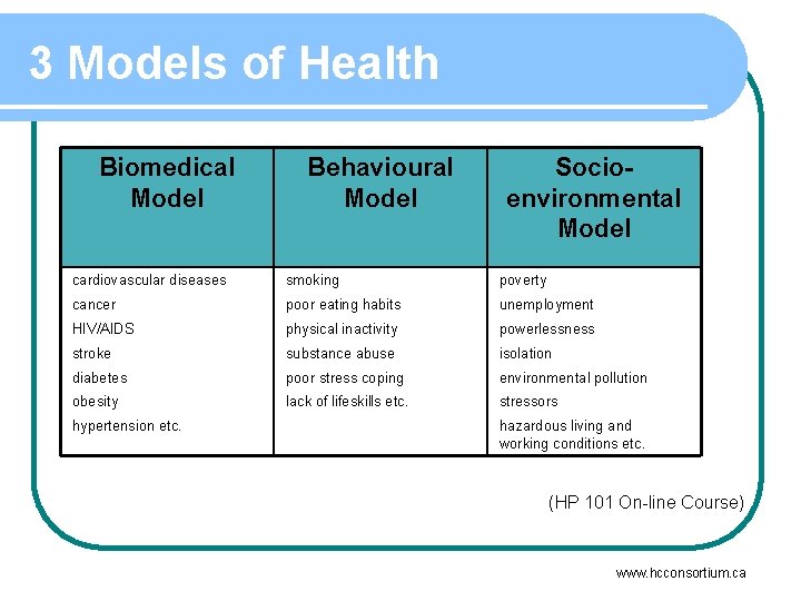 3 Models of Health Biomedical Model Behavioural Model Socioenvironmental Model cardiovascular diseases smoking poverty