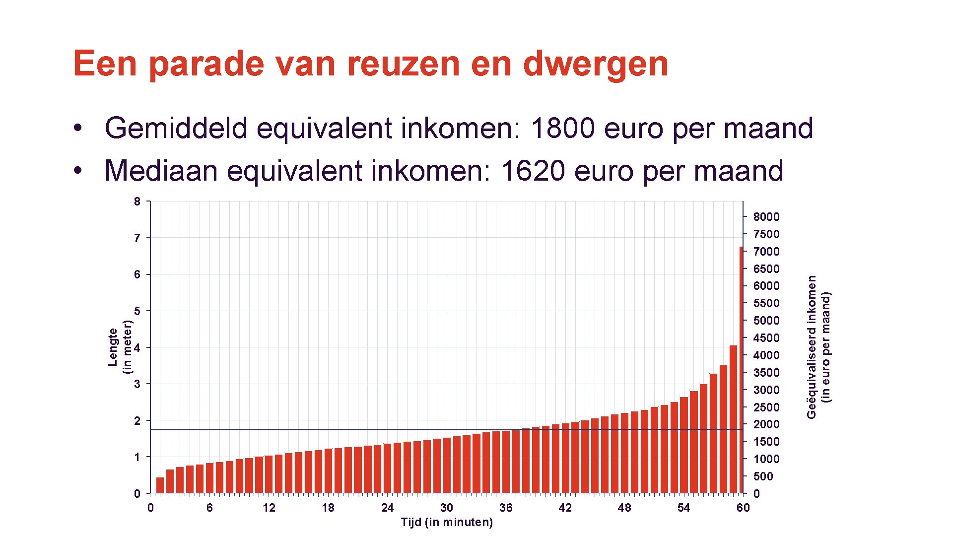 Een parade van reuzen en dwergen • Gemiddeld equivalent inkomen: 1800 euro per maand