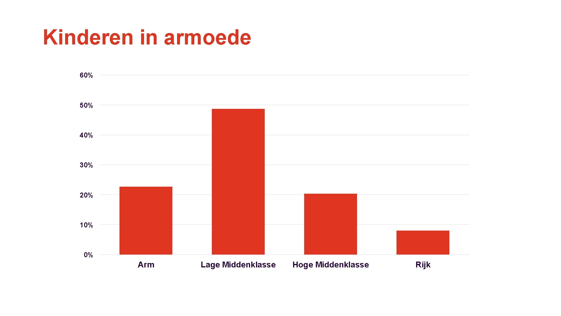 Kinderen in armoede 60% 50% 40% 30% 20% 10% 0% Arm Lage Middenklasse Hoge