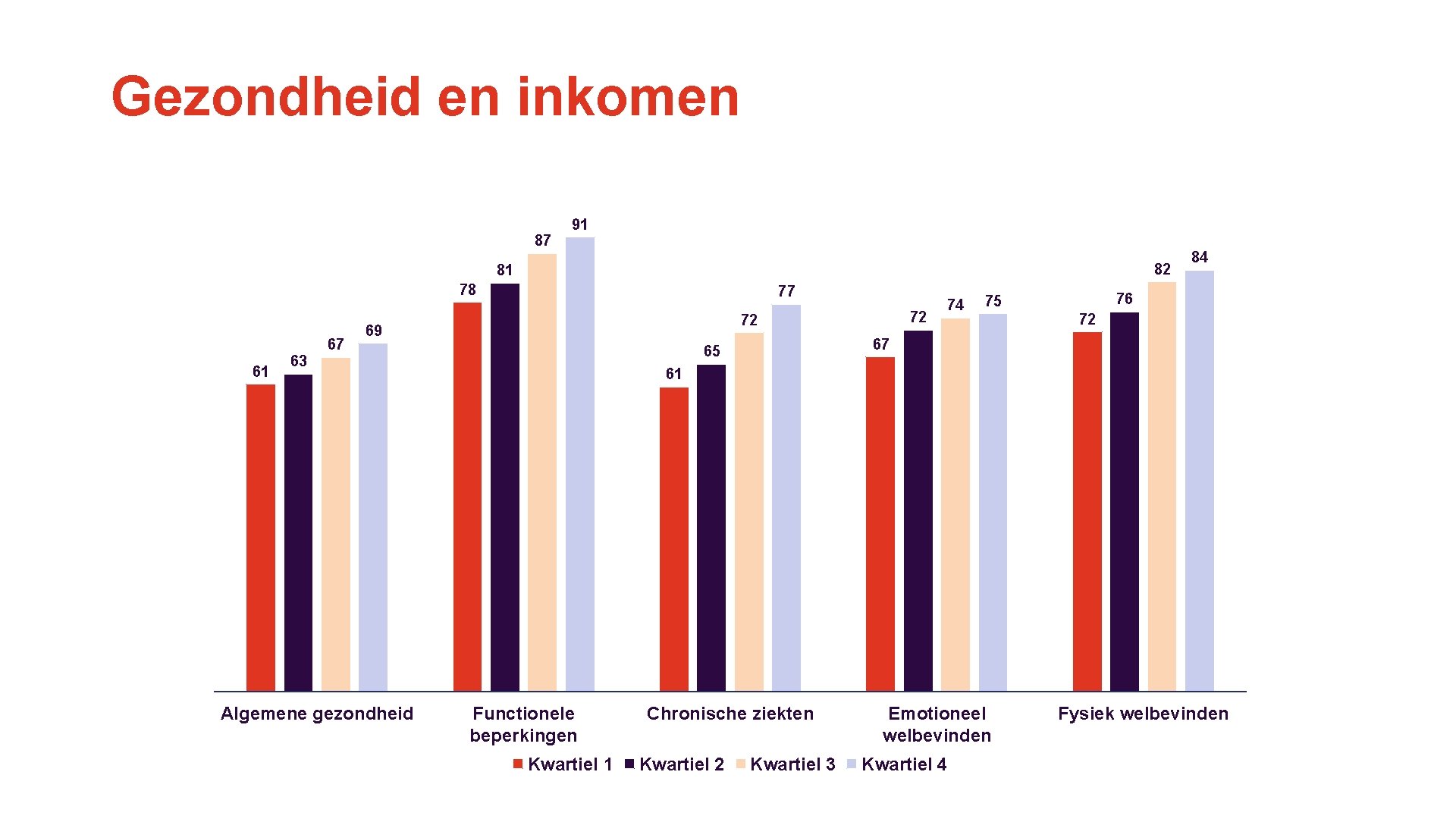 Gezondheid en inkomen 87 91 82 81 78 61 63 67 77 69 Algemene