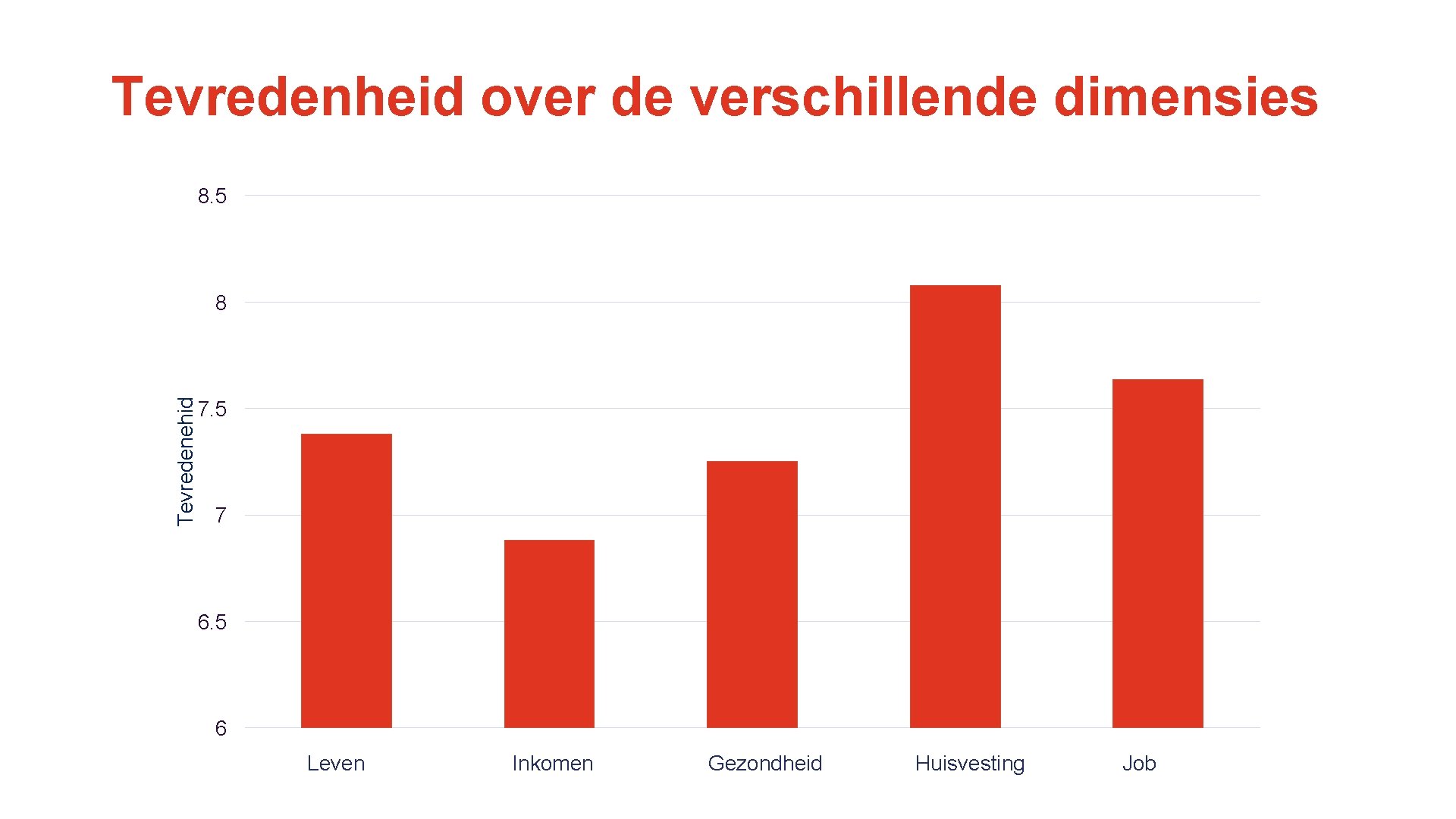 Tevredenheid over de verschillende dimensies 8. 5 Tevredenehid 8 7. 5 7 6. 5