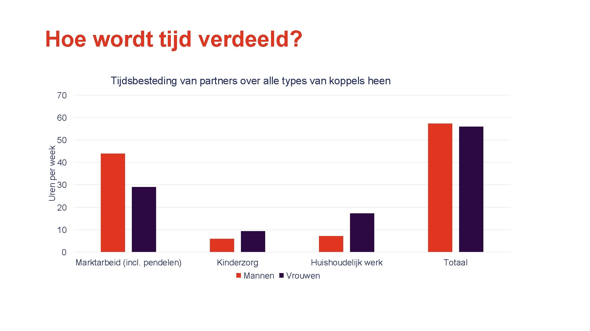 Hoe wordt tijd verdeeld? Tijdsbesteding van partners over alle types van koppels heen 70