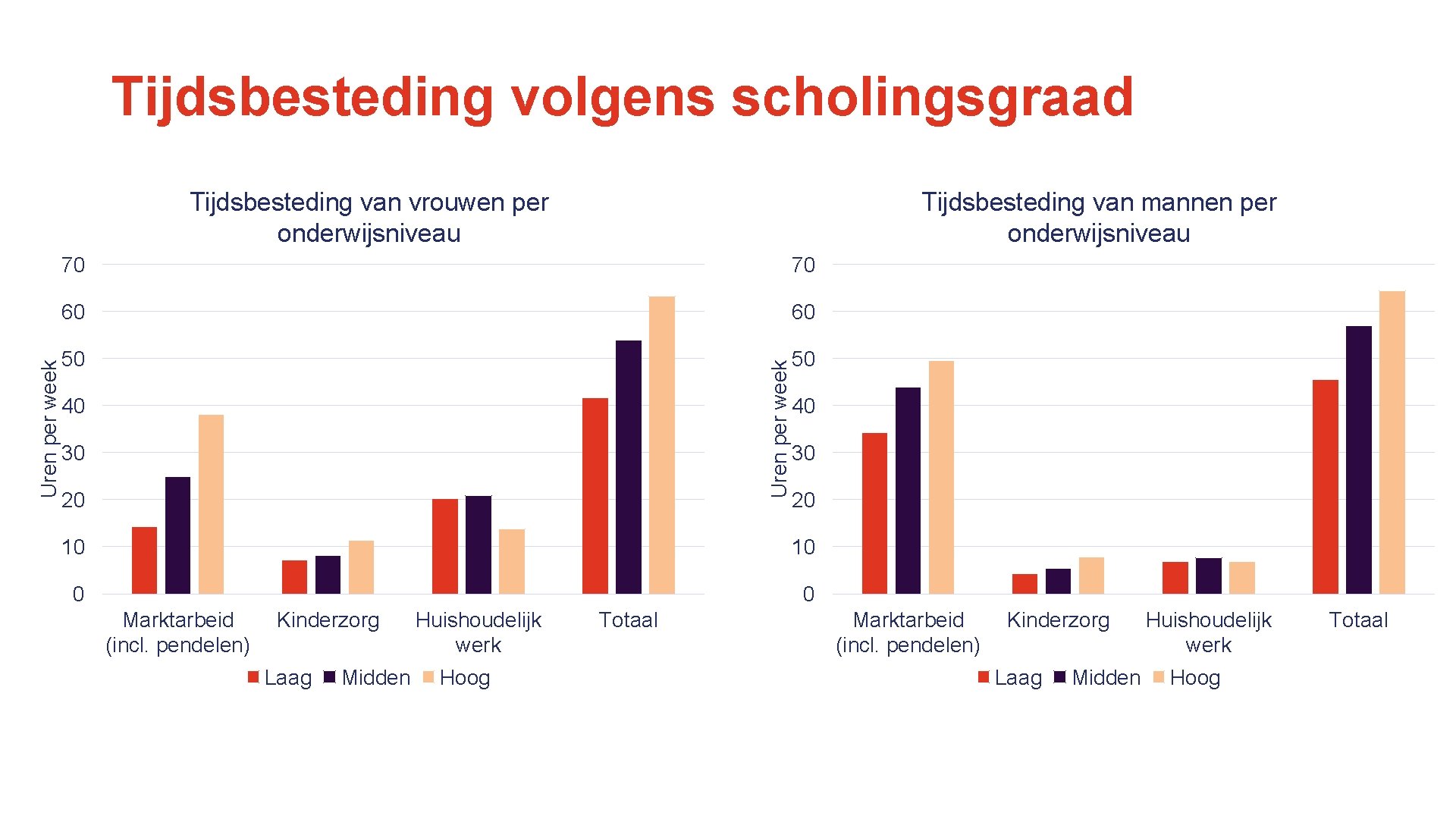 Tijdsbesteding volgens scholingsgraad Tijdsbesteding van mannen per onderwijsniveau 70 70 60 60 50 50