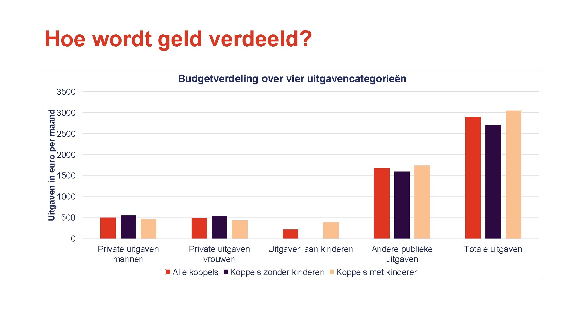Hoe wordt geld verdeeld? Budgetverdeling over vier uitgavencategorieën Uitgaven in euro per maand 3500