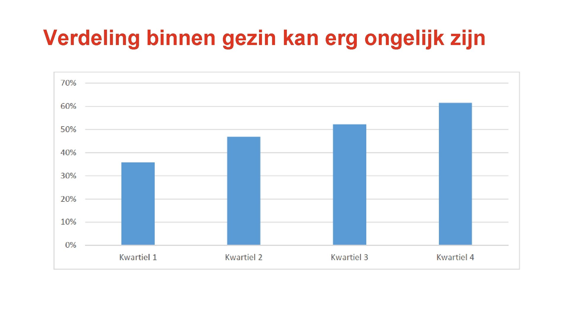 Verdeling binnen gezin kan erg ongelijk zijn 