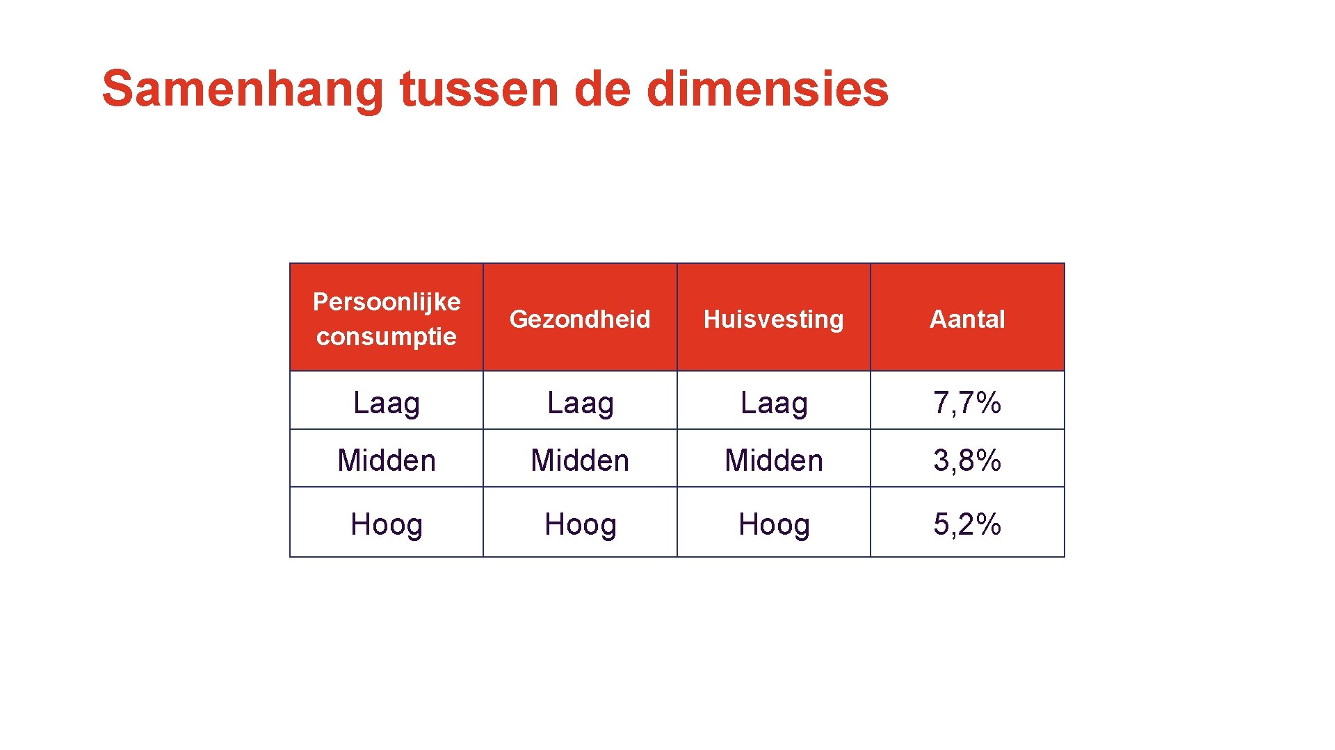Samenhang tussen de dimensies Persoonlijke consumptie Gezondheid Huisvesting Aantal Laag 7, 7% Midden 3,