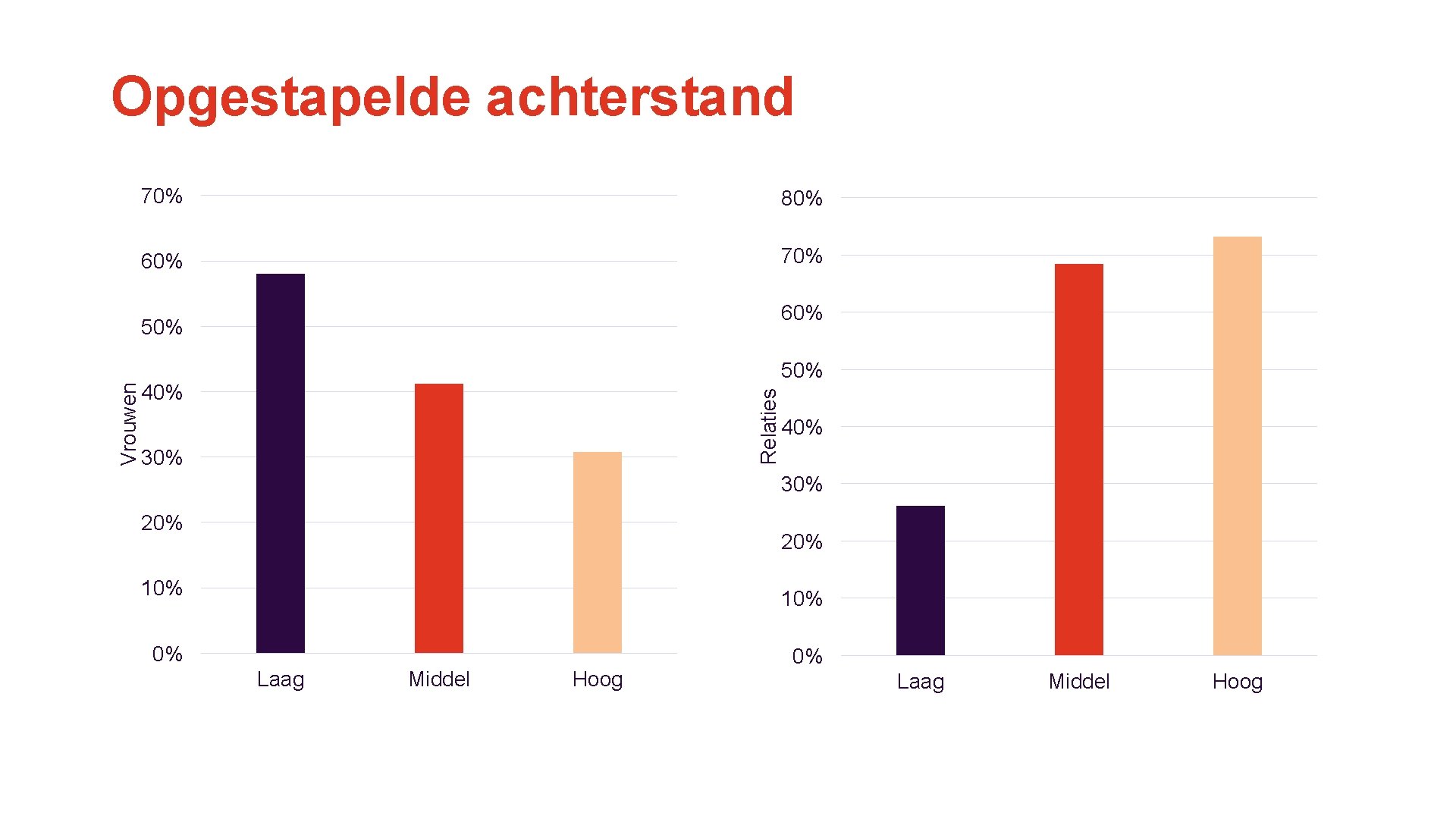 Opgestapelde achterstand 70% 80% 60% 70% 60% 50% 40% Relaties Vrouwen 50% 30% 40%