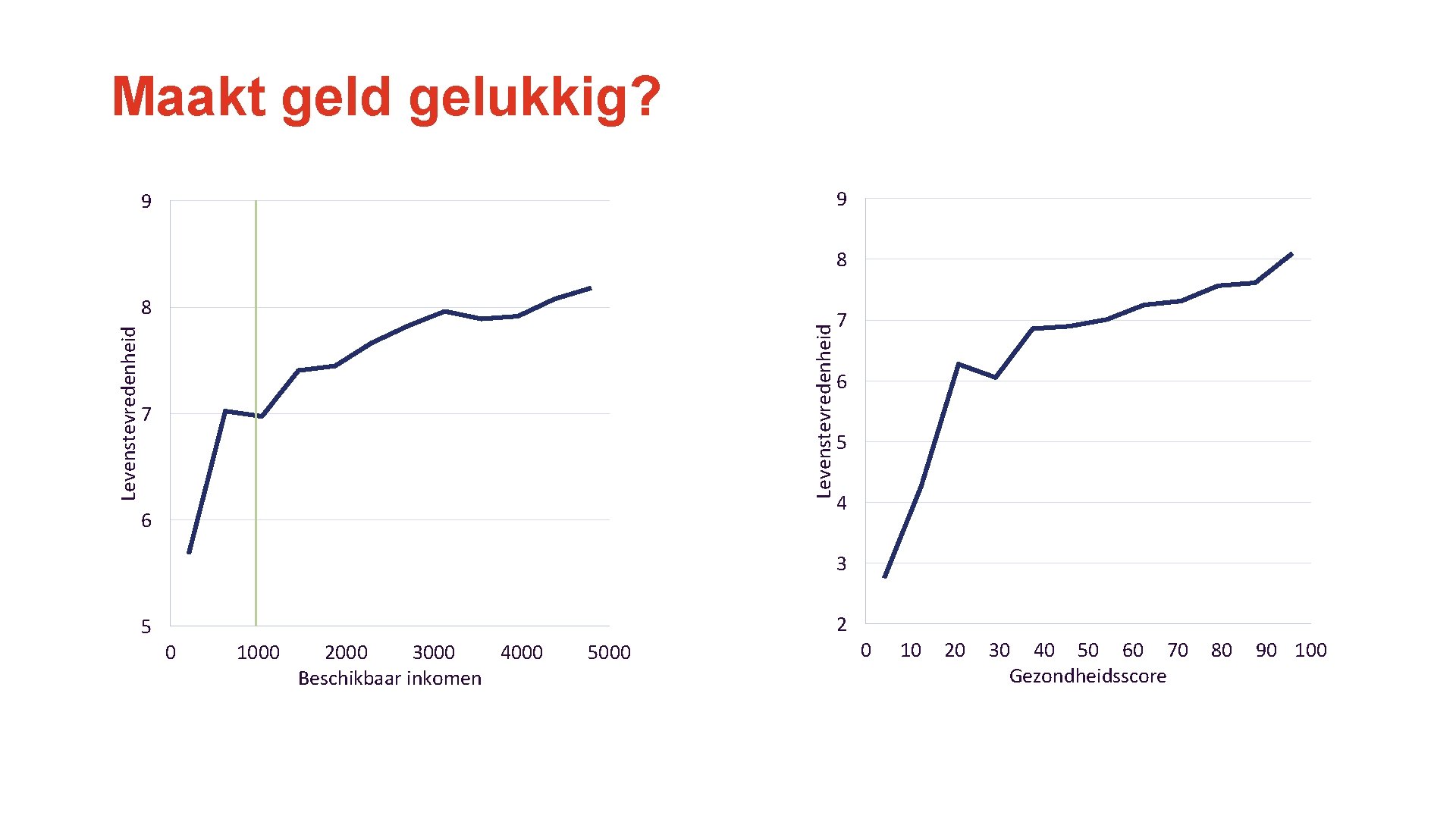Maakt geld gelukkig? 9 9 8 Levenstevredenheid 8 7 6 5 4 3 2