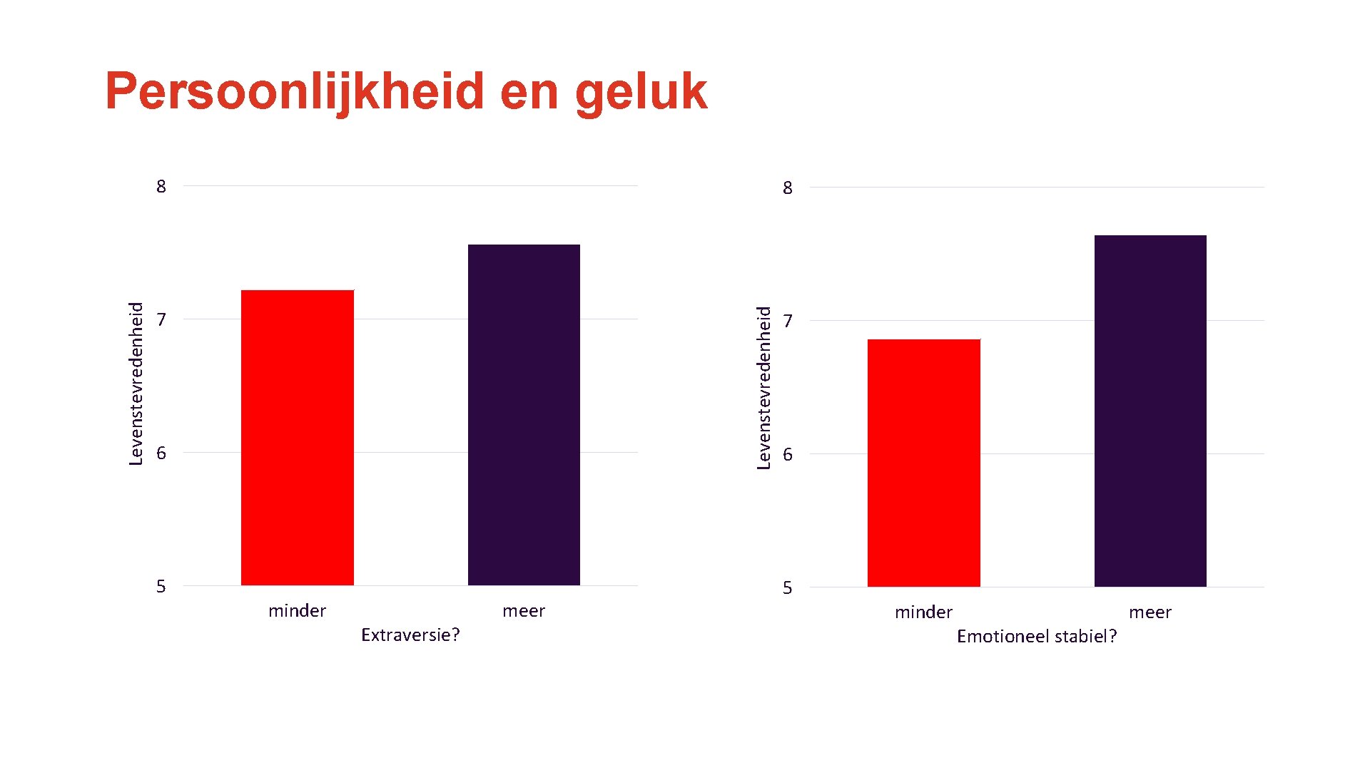 Persoonlijkheid en geluk 8 Levenstevredenheid 8 7 6 5 minder Extraversie? meer 7 6