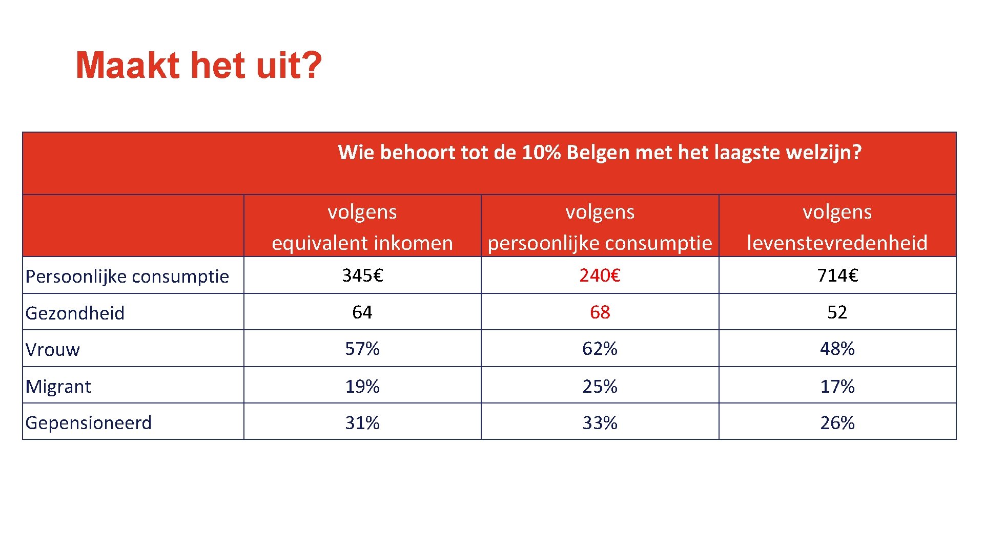 Maakt het uit? Wie behoort tot de 10% Belgen met het laagste welzijn? volgens