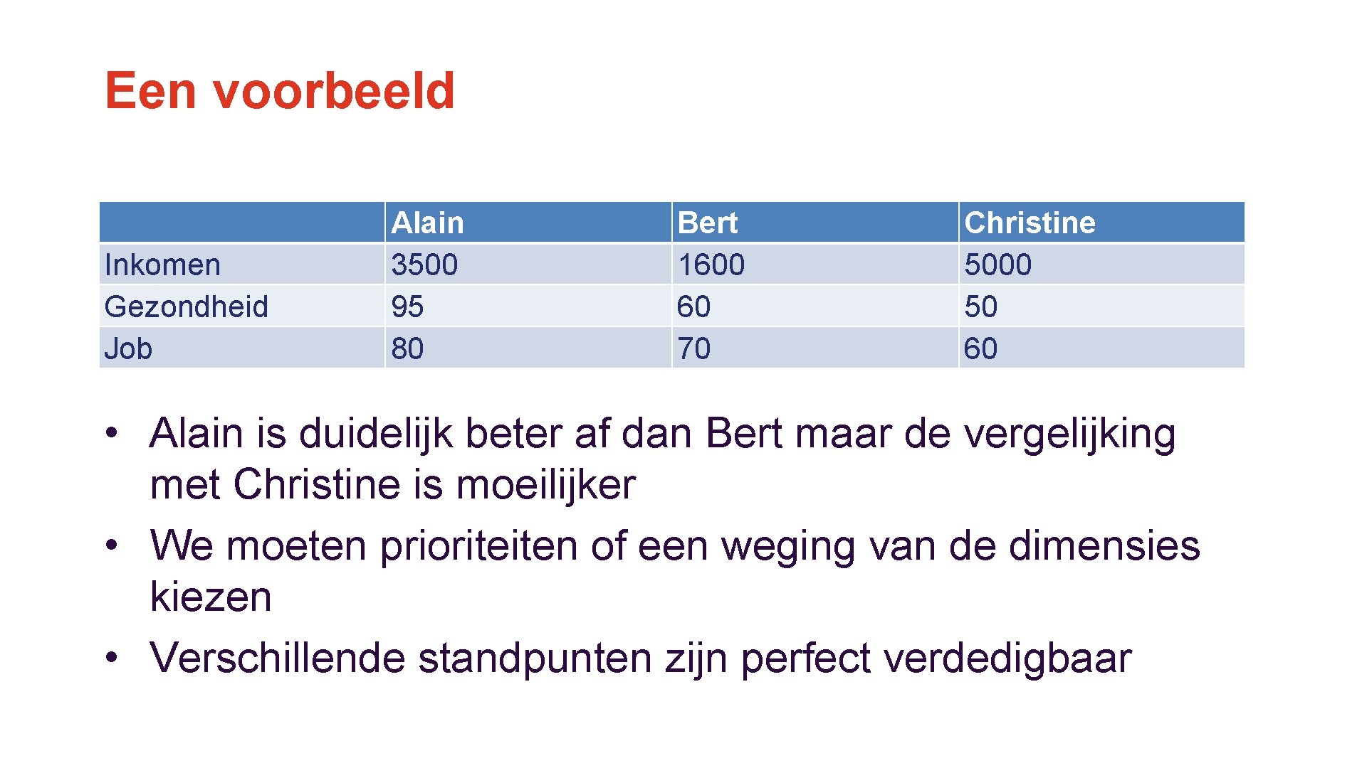 Een voorbeeld Inkomen Gezondheid Job Alain 3500 95 80 Bert 1600 60 70 Christine
