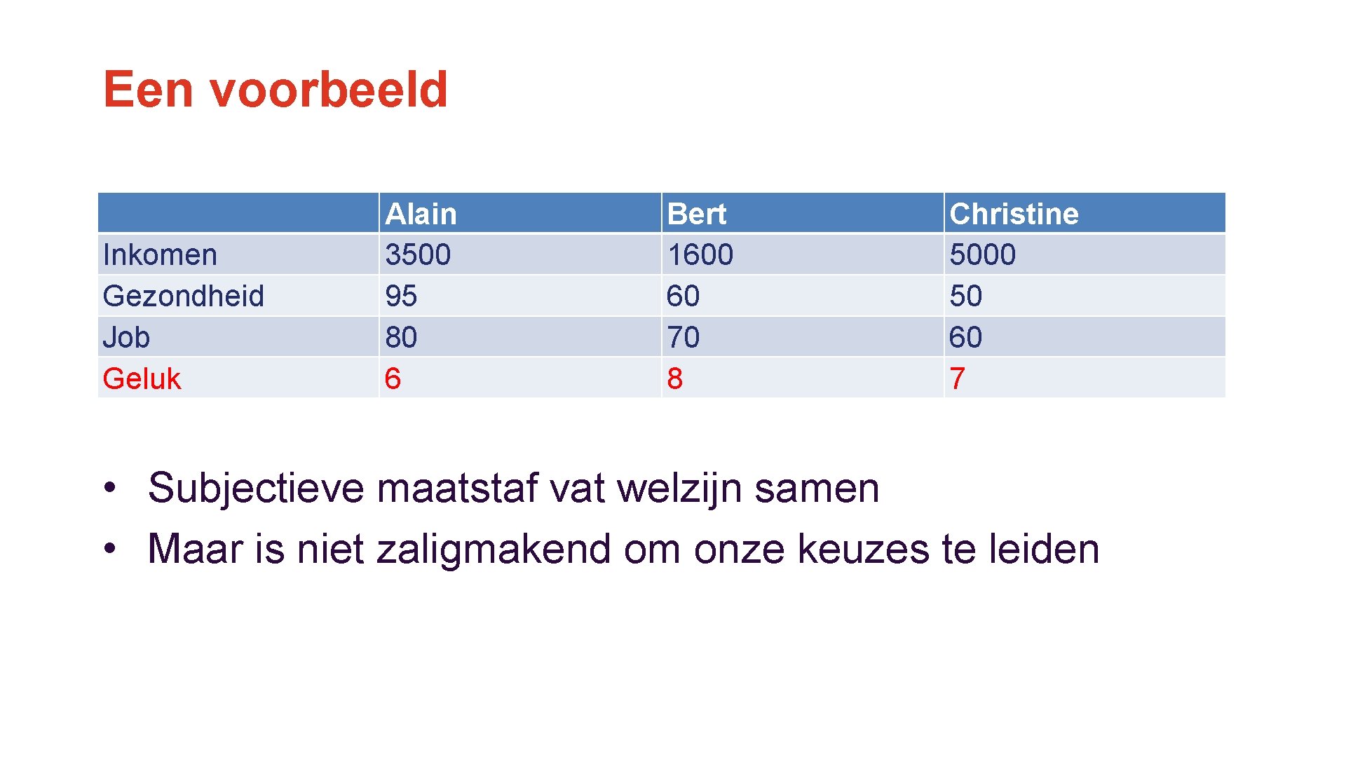 Een voorbeeld Inkomen Gezondheid Job Geluk Alain 3500 95 80 6 Bert 1600 60