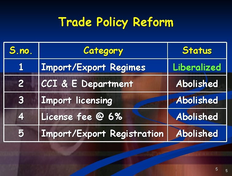 Trade Policy Reform S. no. Category Status 1 Import/Export Regimes Liberalized 2 CCI &