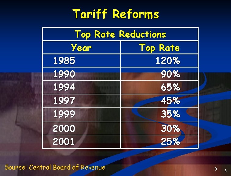 Tariff Reforms Top Rate Reductions Year Top Rate 1985 120% 1990 90% 1994 65%