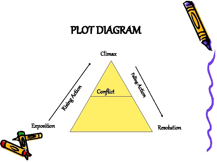 PLOT DIAGRAM Climax ctio Ris in on g. A Acti n ing Fall Conflict