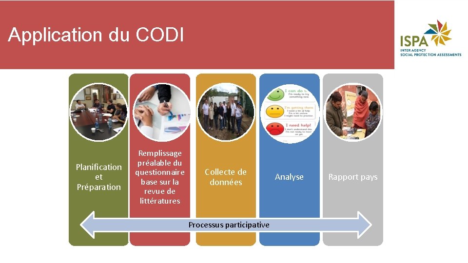 Application du CODI Planification et Préparation Remplissage préalable du questionnaire base sur la revue