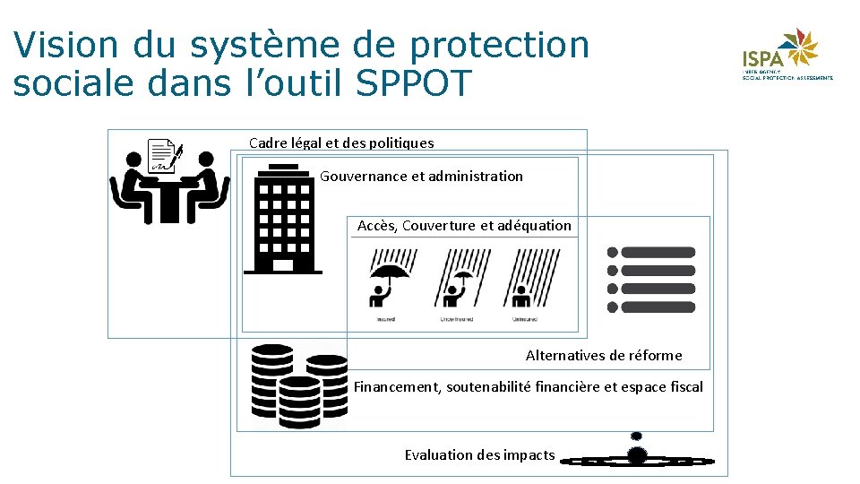 Vision du système de protection sociale dans l’outil SPPOT Cadre légal et des politiques