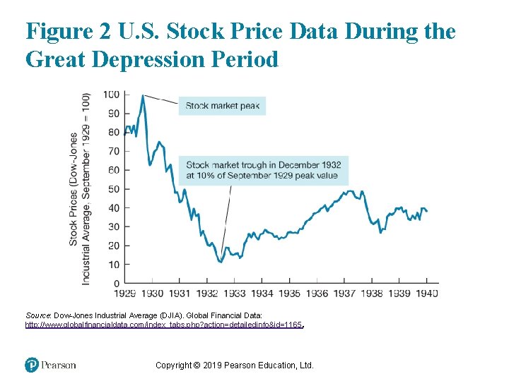 Figure 2 U. S. Stock Price Data During the Great Depression Period Source: Dow-Jones