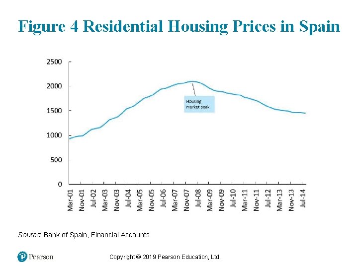 Figure 4 Residential Housing Prices in Spain Source: Bank of Spain, Financial Accounts. Copyright