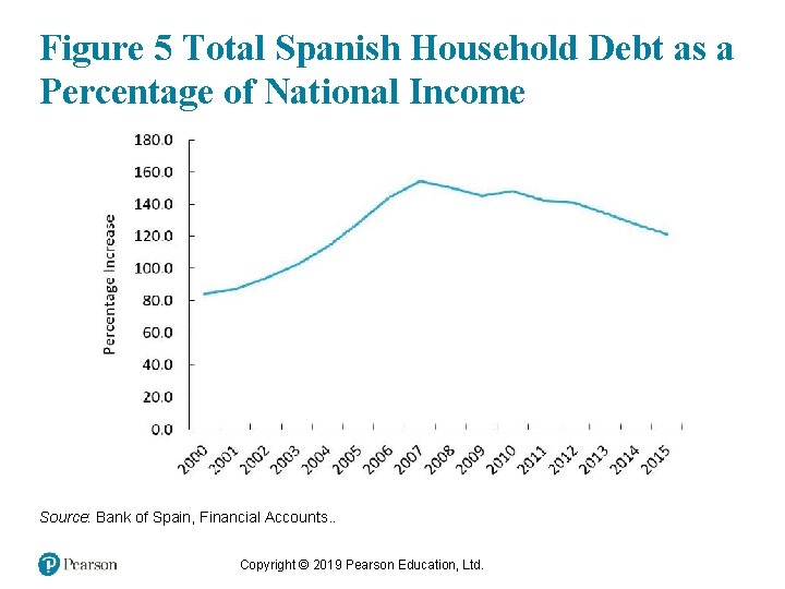 Figure 5 Total Spanish Household Debt as a Percentage of National Income Source: Bank