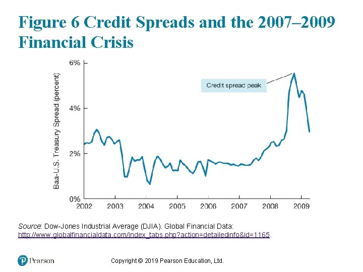 Figure 6 Credit Spreads and the 2007– 2009 Financial Crisis Source: Dow-Jones Industrial Average