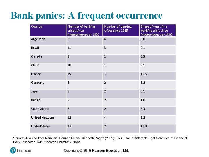 Bank panics: A frequent occurrence Country Number of banking crises since 1945 Argentina Number