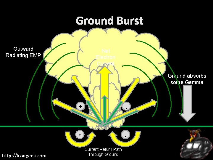 + Ground Burst Outward Radiating EMP Net Electron Current Ground absorbs some Gamma http: