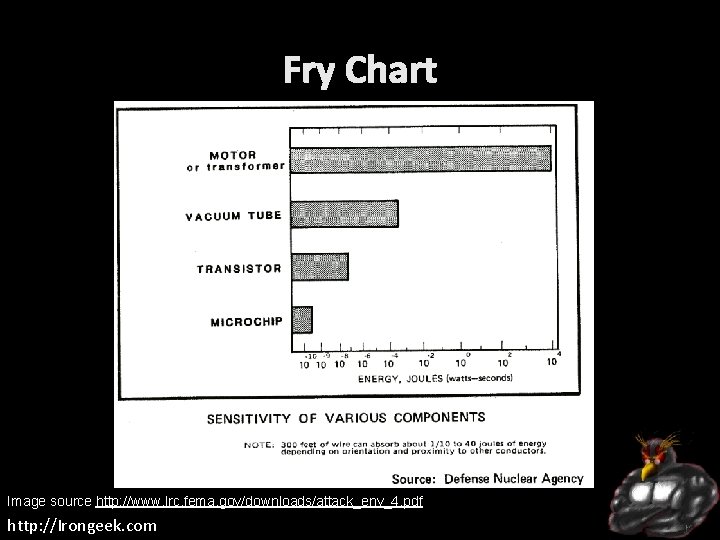 Fry Chart Image source http: //www. lrc. fema. gov/downloads/attack_env_4. pdf http: //Irongeek. com 