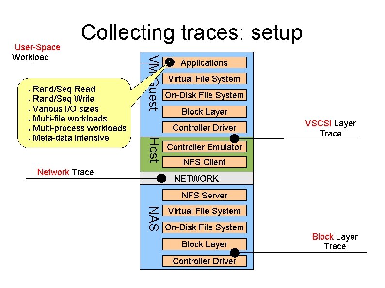 Applications Virtual File System On-Disk File System Block Layer Controller Driver Host Rand/Seq Read