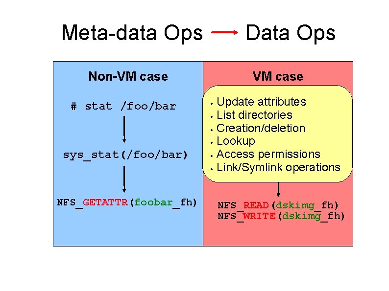 Meta-data Ops Data Ops Non-VM case # stat /foo/bar sys_stat(/foo/bar) NFS_GETATTR(foobar_fh) VM case Update