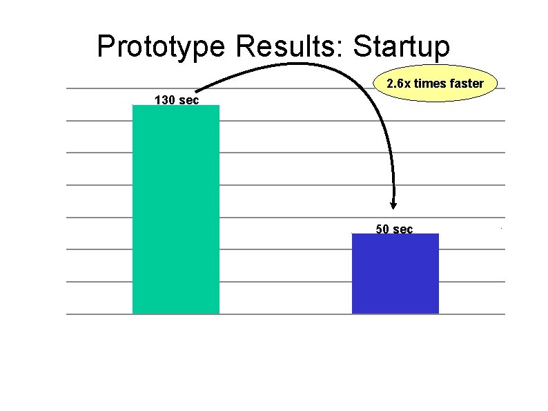 Prototype Results: Startup 2. 6 x times faster 130 sec 50 sec 
