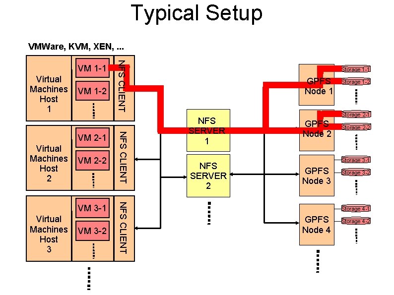 Typical Setup VMWare, KVM, XEN, . . . Virtual Machines Host 1 VM 1