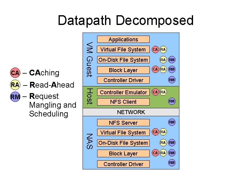 Datapath Decomposed RM – Read-Ahead – Request Mangling and Scheduling Virtual File System On-Disk