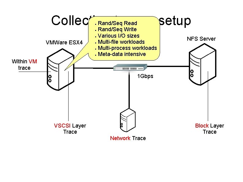Collecting traces: setup Rand/Seq Read Rand/Seq Write Various I/O sizes Multi-file workloads Multi-process workloads