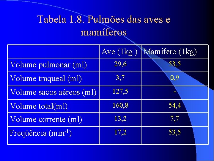 Tabela 1. 8. Pulmões das aves e mamíferos Ave (1 kg ) Mamífero (1