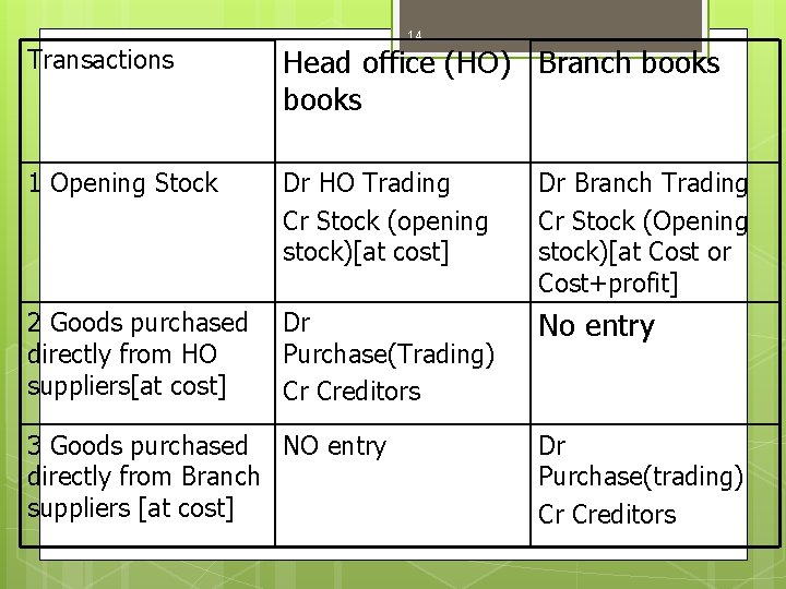 14 Transactions Head office (HO) Branch books 1 Opening Stock Dr HO Trading Cr