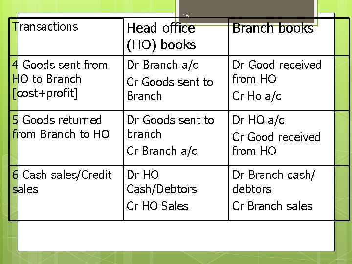 15 Transactions Head office (HO) books Branch books 4 Goods sent from HO to