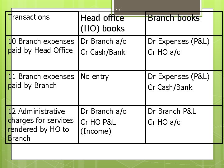 17 Transactions Head office (HO) books Branch books 10 Branch expenses Dr Branch a/c