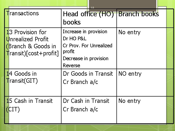 18 Transactions Head office (HO) Branch books 13 Provision for Unrealized Profit (Branch &