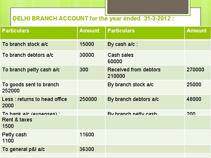 DELHI BRANCH ACCOUNT for the year ended 31 -3 -2012 : Particulars Amount Particulars