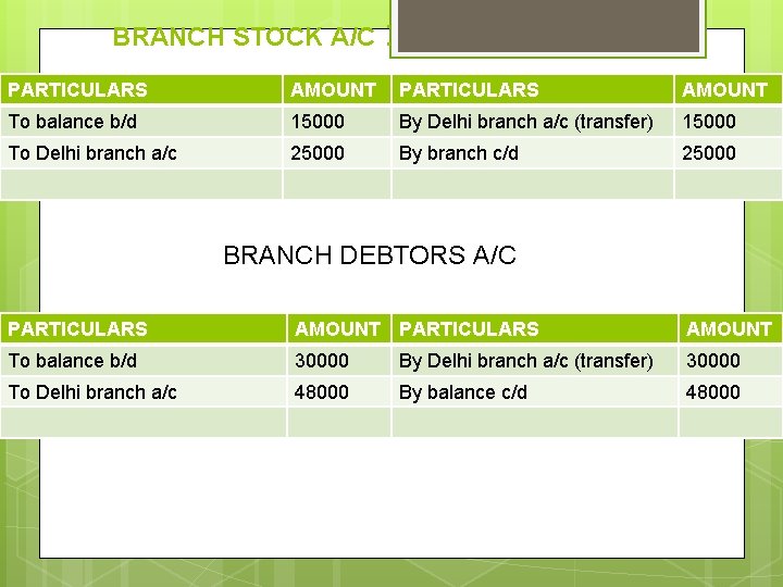 BRANCH STOCK A/C : PARTICULARS AMOUNT To balance b/d 15000 By Delhi branch a/c
