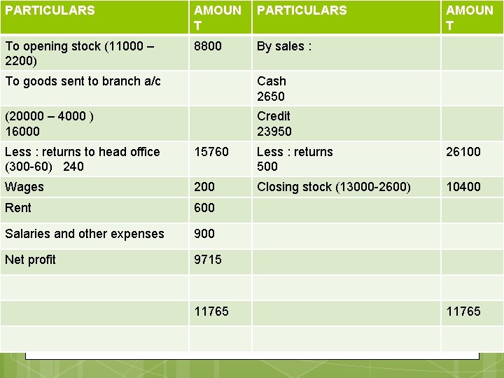 PARTICULARS AMOUN T PARTICULARS To opening stock (11000 – 2200) 8800 By sales :