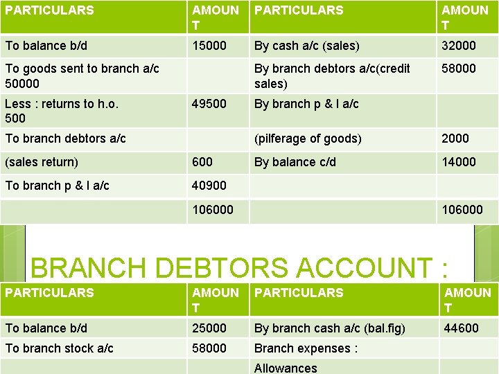 PARTICULARS AMOUN T To balance b/d 15000 By cash a/c (sales) 32000 By branch