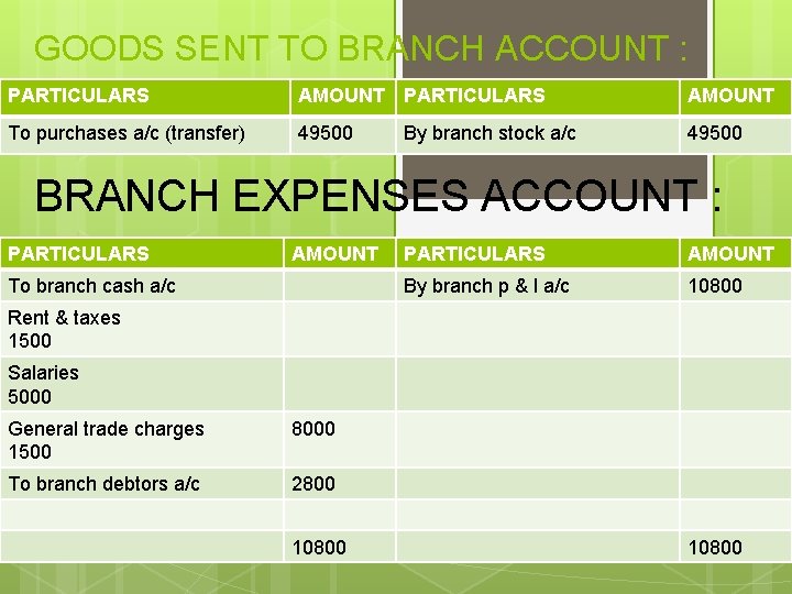 GOODS SENT TO BRANCH ACCOUNT : PARTICULARS AMOUNT To purchases a/c (transfer) 49500 By