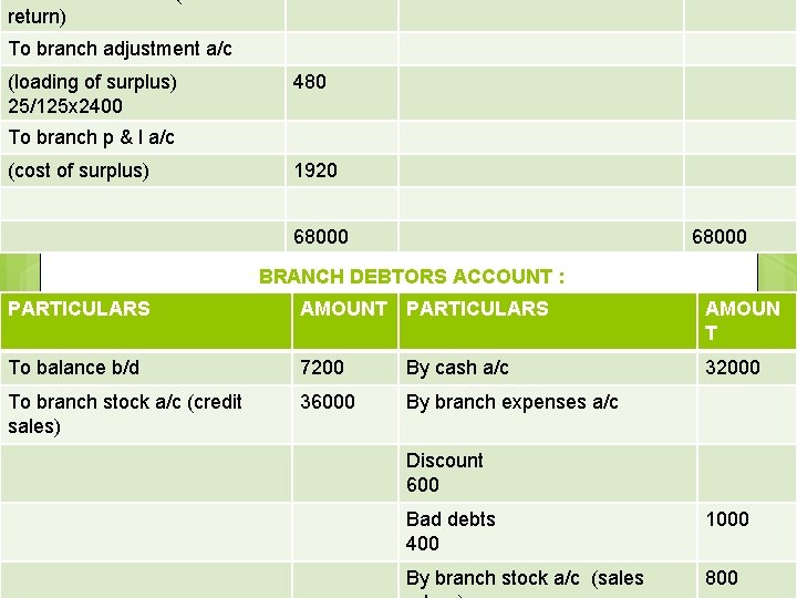 return) To branch adjustment a/c (loading of surplus) 25/125 x 2400 480 To branch