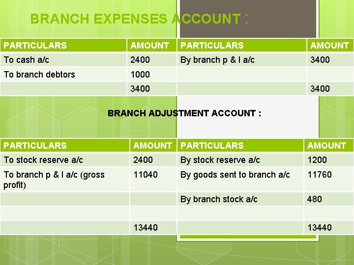 BRANCH EXPENSES ACCOUNT : PARTICULARS AMOUNT To cash a/c 2400 By branch p &